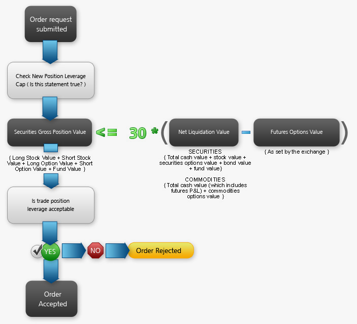 Securities Time of Trade Initial Margin Calculations