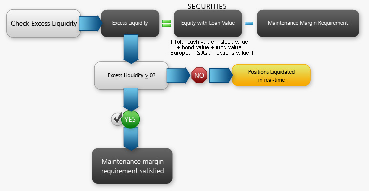 Securities Time of Trade Initial Margin Calculations