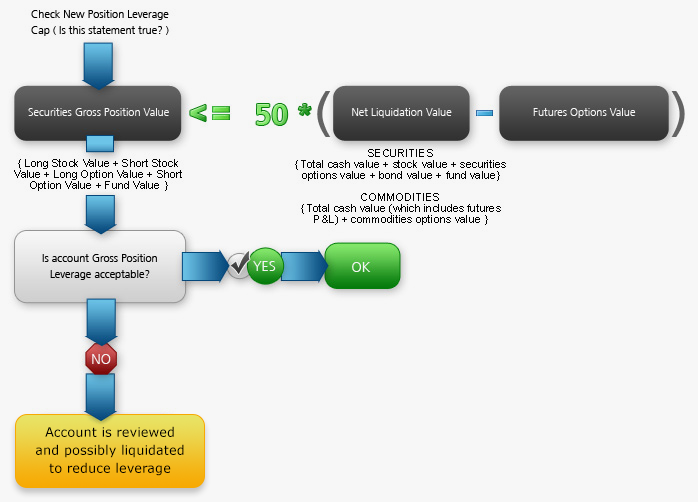 Securities Time of Trade Initial Margin Calculations