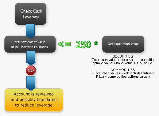 Securities Time of Trade Initial Margin Calculations