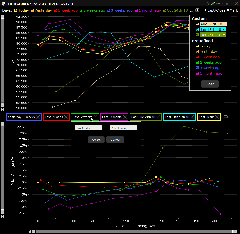 Futures Term Structure