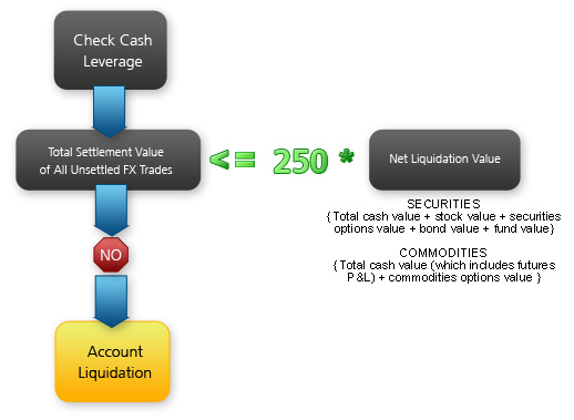 Securities Time of Trade Initial Margin Calculations