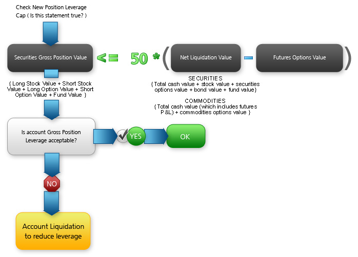 Securities Time of Trade Initial Margin Calculations