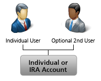 Individual or IRA Structure