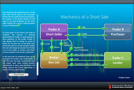 Mechanics of a Short Sale